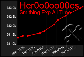 Total Graph of Her0o0oo00es