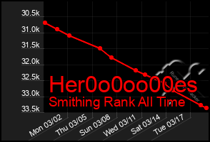 Total Graph of Her0o0oo00es