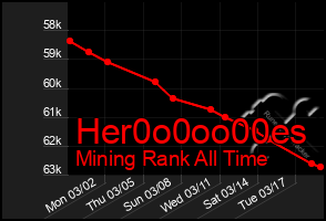 Total Graph of Her0o0oo00es