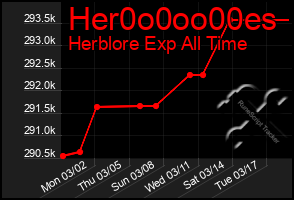 Total Graph of Her0o0oo00es