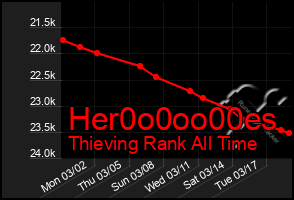 Total Graph of Her0o0oo00es