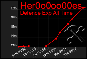 Total Graph of Her0o0oo00es