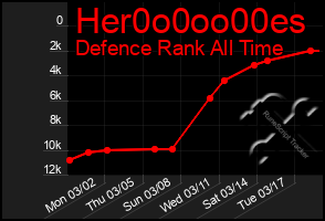 Total Graph of Her0o0oo00es