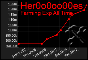 Total Graph of Her0o0oo00es