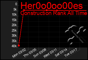 Total Graph of Her0o0oo00es