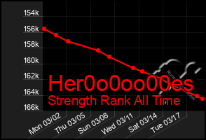 Total Graph of Her0o0oo00es