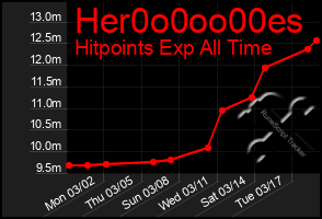 Total Graph of Her0o0oo00es