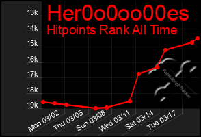 Total Graph of Her0o0oo00es