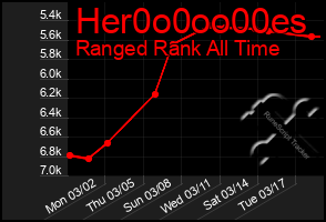 Total Graph of Her0o0oo00es