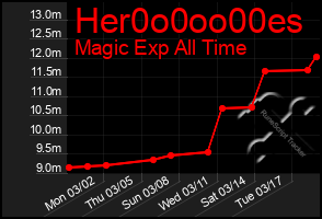 Total Graph of Her0o0oo00es