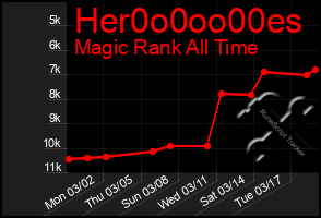 Total Graph of Her0o0oo00es