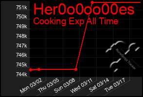 Total Graph of Her0o0oo00es