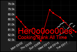 Total Graph of Her0o0oo00es