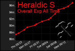 Total Graph of Heraldic S