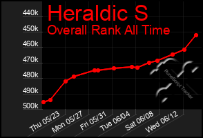 Total Graph of Heraldic S