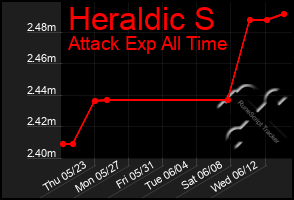 Total Graph of Heraldic S
