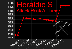 Total Graph of Heraldic S