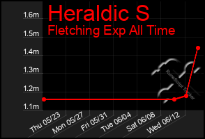 Total Graph of Heraldic S