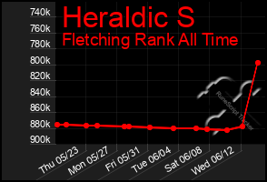 Total Graph of Heraldic S