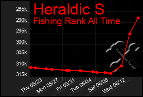 Total Graph of Heraldic S