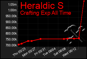 Total Graph of Heraldic S