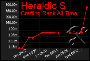 Total Graph of Heraldic S