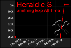 Total Graph of Heraldic S