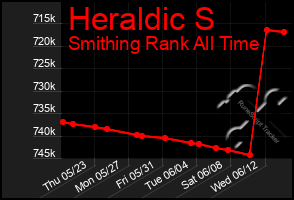 Total Graph of Heraldic S