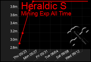 Total Graph of Heraldic S