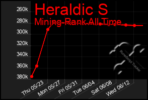 Total Graph of Heraldic S