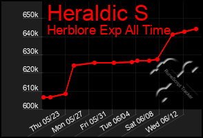 Total Graph of Heraldic S