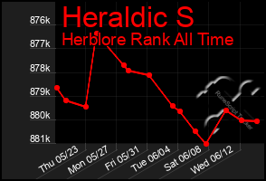 Total Graph of Heraldic S