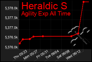 Total Graph of Heraldic S