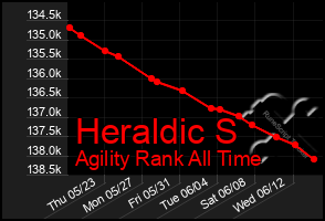 Total Graph of Heraldic S
