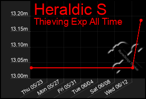 Total Graph of Heraldic S