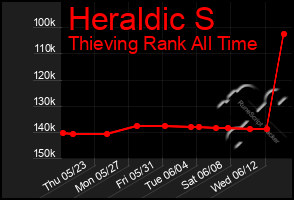 Total Graph of Heraldic S