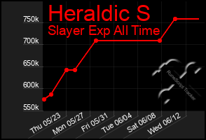 Total Graph of Heraldic S