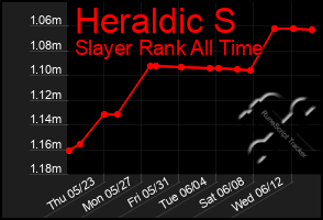 Total Graph of Heraldic S