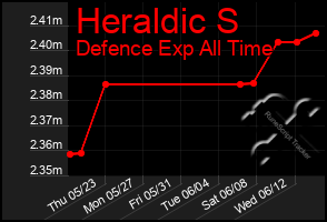 Total Graph of Heraldic S