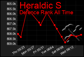 Total Graph of Heraldic S