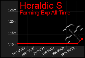 Total Graph of Heraldic S