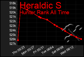 Total Graph of Heraldic S