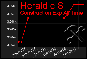 Total Graph of Heraldic S