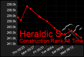 Total Graph of Heraldic S