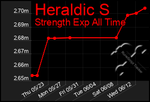 Total Graph of Heraldic S