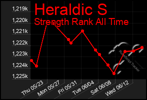 Total Graph of Heraldic S