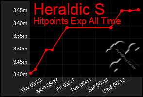 Total Graph of Heraldic S