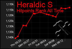 Total Graph of Heraldic S