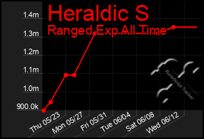 Total Graph of Heraldic S