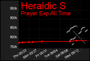 Total Graph of Heraldic S